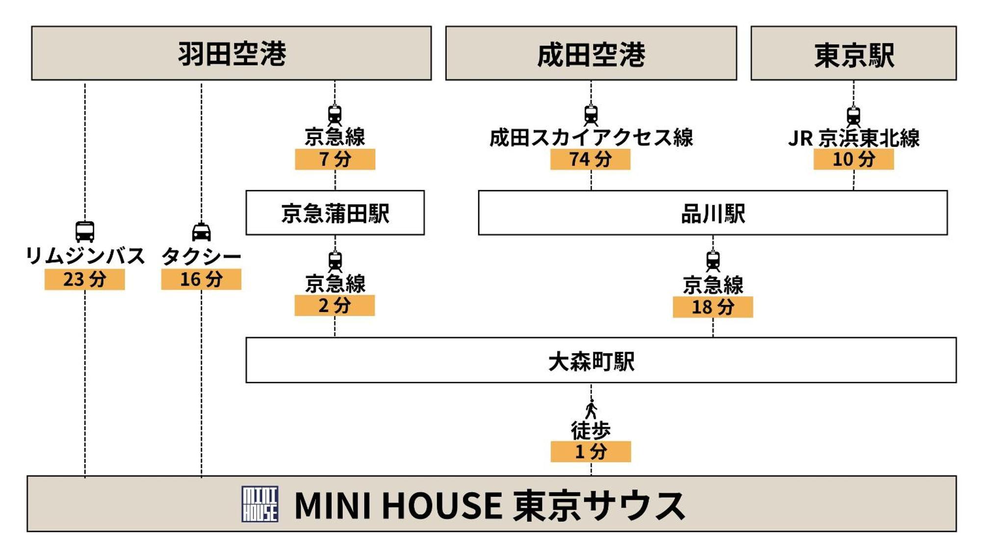 Ferienwohnung Mini House Tokyo South Exterior foto